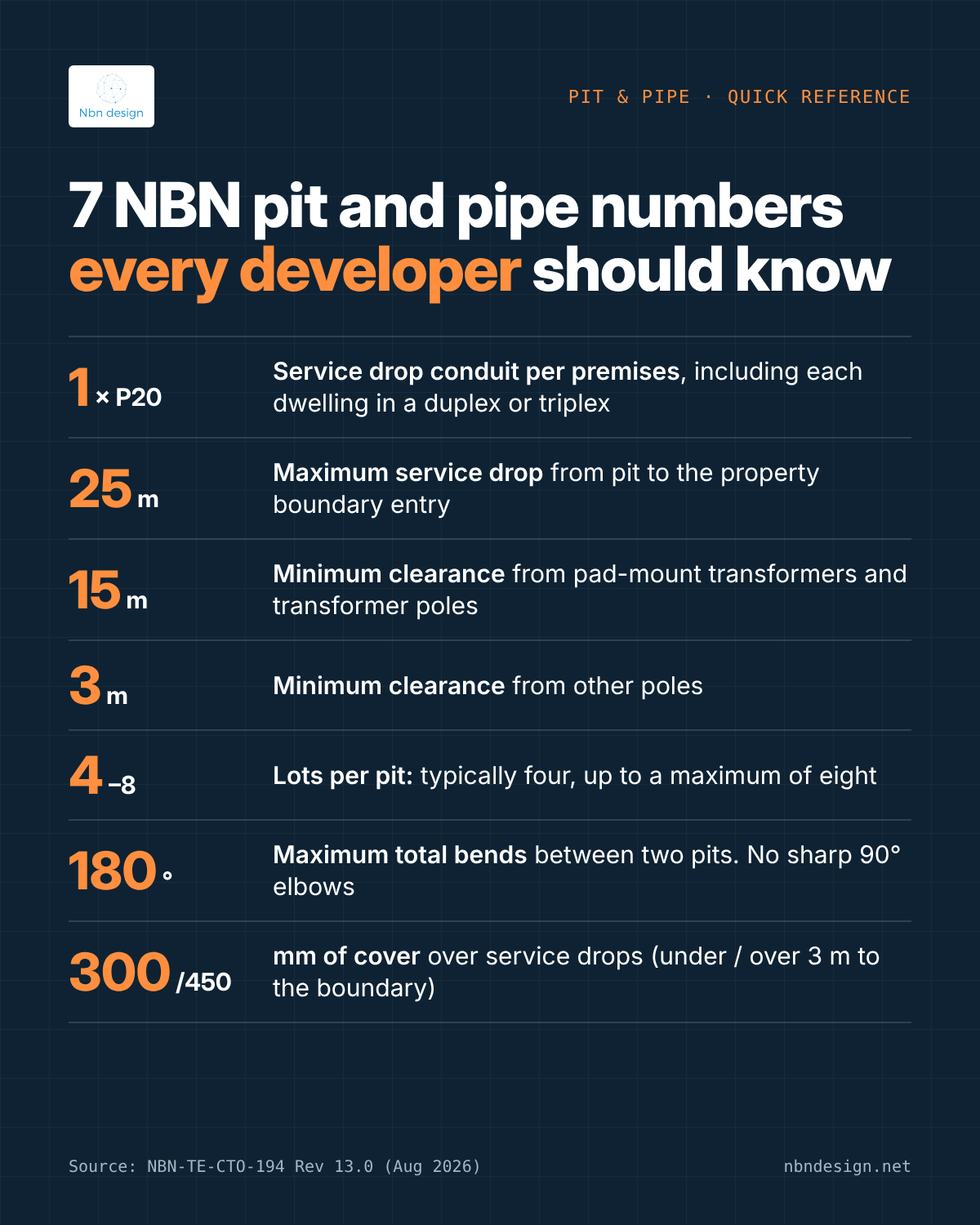 Infographic: 7 NBN pit and pipe numbers every developer should know. One P20 per premises, 25 m maximum service drop, 15 m from transformers, 3 m from other poles, 4 to 8 lots per pit, 180 degrees maximum bends, 300 or 450 mm cover.